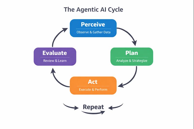 Agentic AI lifecycle diagram explaining how autonomous AI agents perceive data, plan actions, execute tasks, evaluate outcomes, and repeat the loop.