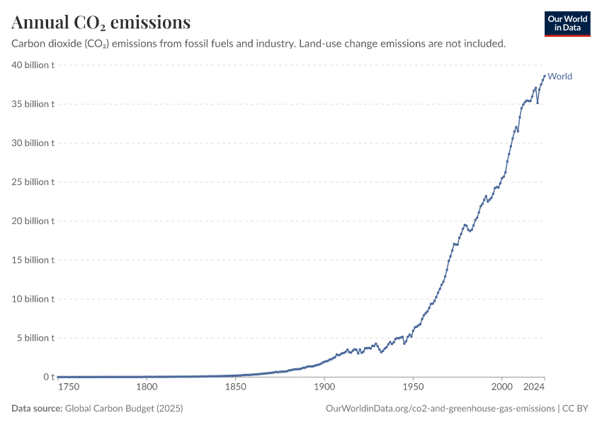 Global annual CO2 emissions trend