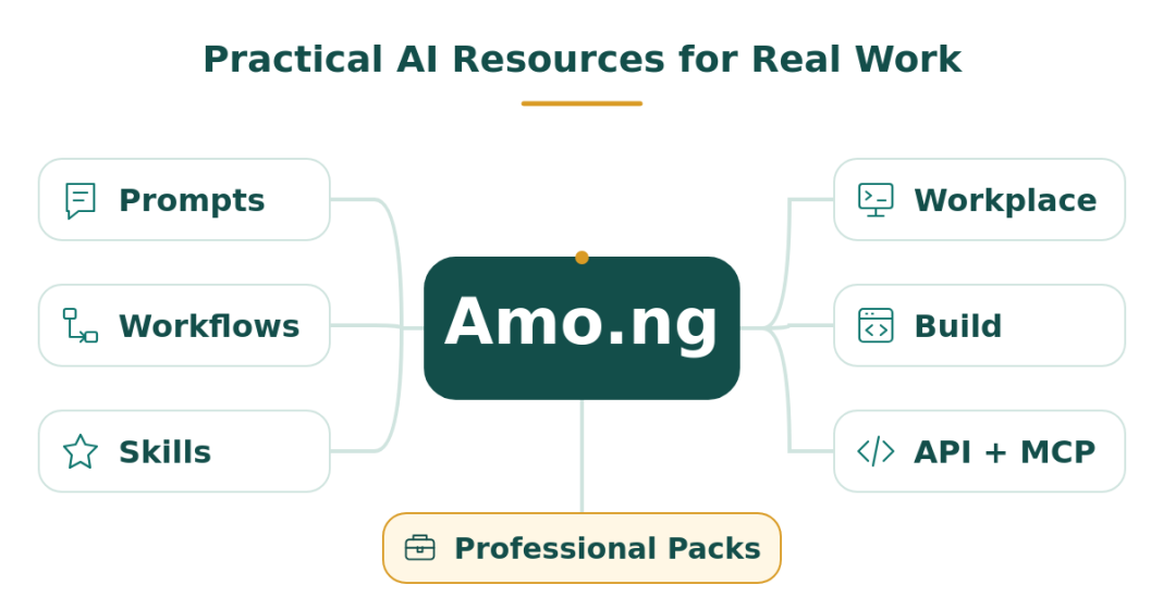 Amo.ng: Practical AI Resources for Real Work Amo.ng ecosystem connecting Prompts, Workflows, Skills, Professional Packs, Workplace, Build, API and MCP.