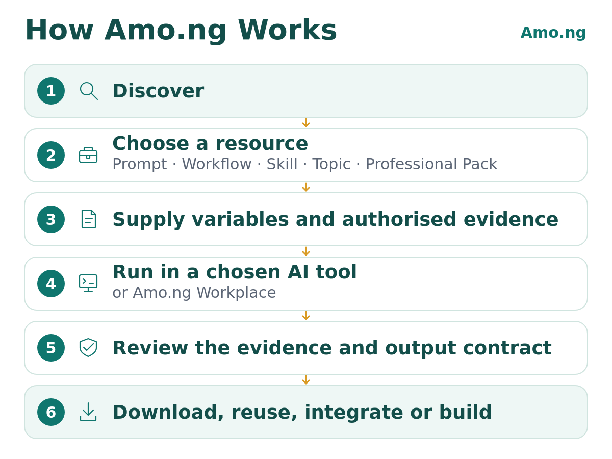 Infographic showing the Amo.ng journey from resource discovery to reviewed and reusable AI work.